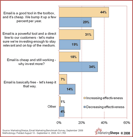 chart of the week The more sophisticated a marketer you are, the more likely you are to use house list email marketing.