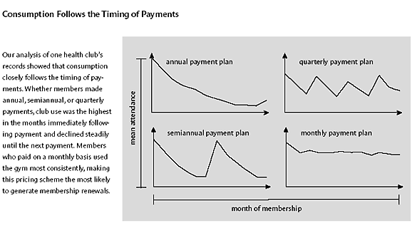 Clearly, there is an effect that correlates to payment frequency. Clearly, there is an effect that correlates to payment frequency.