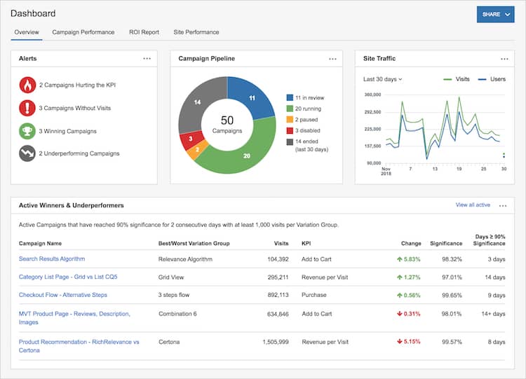 AB testing software SiteSpect screenshot. AB testing tools 2021.