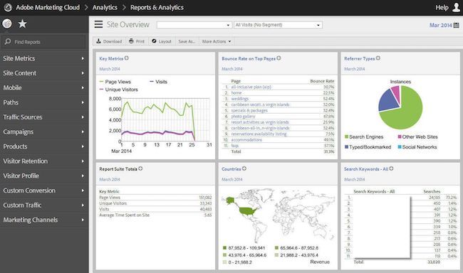Screen capture of Analytics platform Adobe Analytics Site Overview.