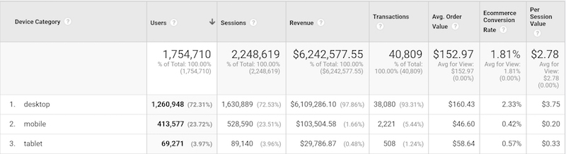 average order value for mobile is less than desktop Report showing the average order value for mobile is less than desktop. Figure 2: In this example, the average order value for mobile visitors is only $0.20 compared to $3.75 for desktop visitors.