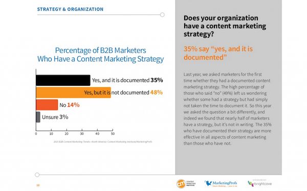 documented content strategy Only 48 percent of businesses have a documented content strategy.