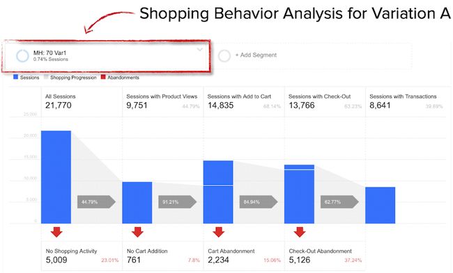 Example of Google Analytics ecommerce report for AB test variation.