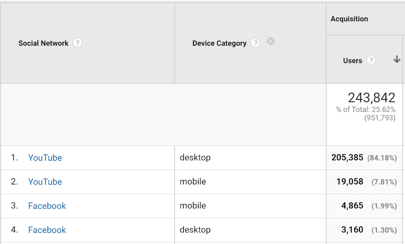 facebook brings more mobile visitors While more visitors from YouTube are coming on desktop, the opposite is true for Facebook visitors.