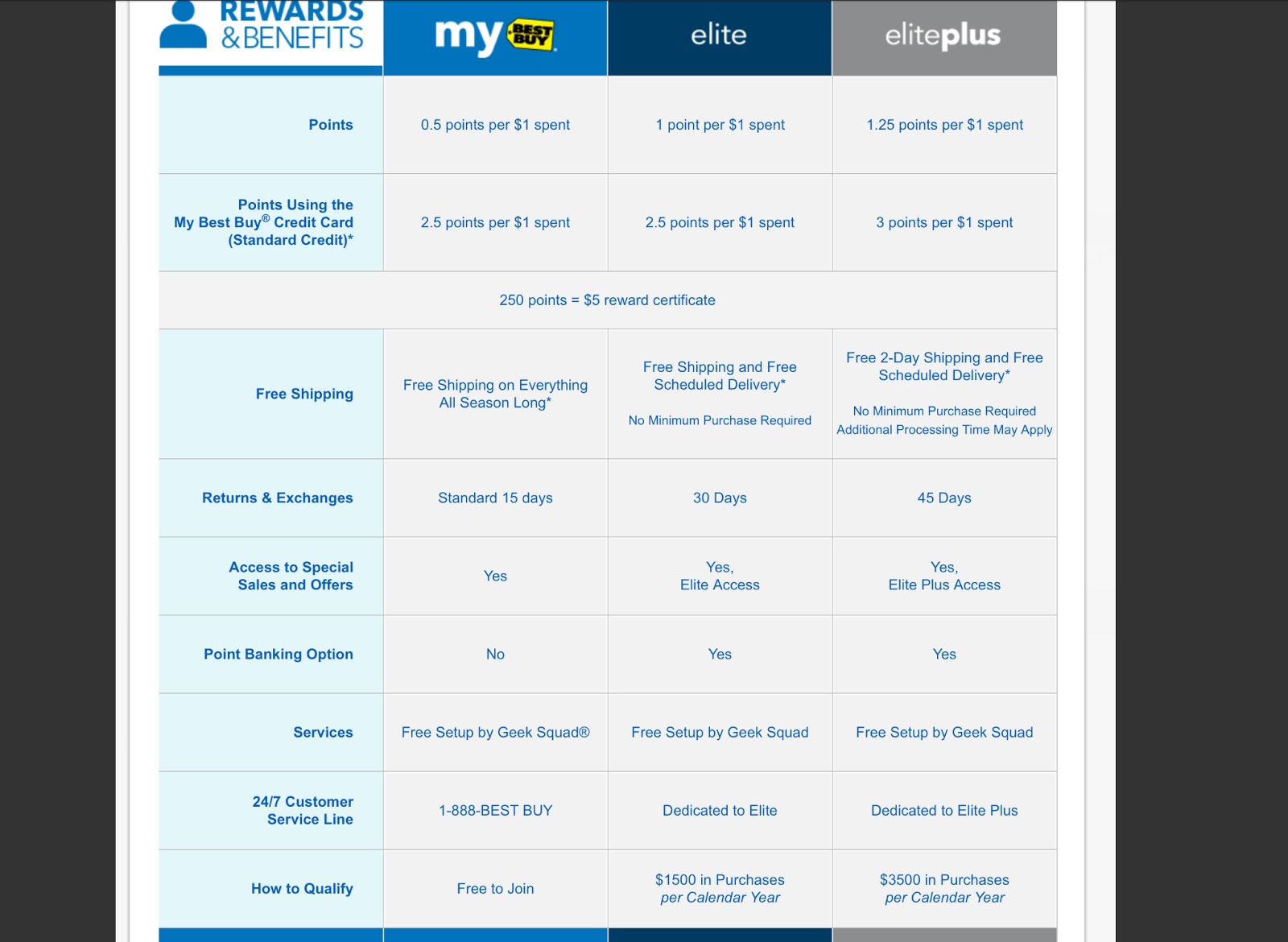 Best Buy offers a loyalty program, but complexity might be working against them. Best Buy offers a loyalty program, but complexity might be working against them.