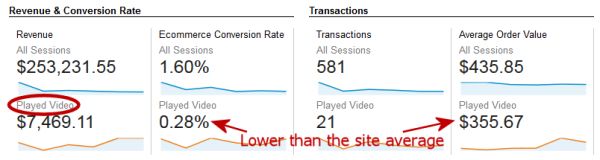 google analytics to measure the impact of video on revenue Advanced Segments reports in Google Analytics to measure the impact of video on revenue and conversions for a fictitious ecommerce site. Comparing a buyer who interacted with a video to the “average” site visitor, we observe a drop in conversion rate and average order value.