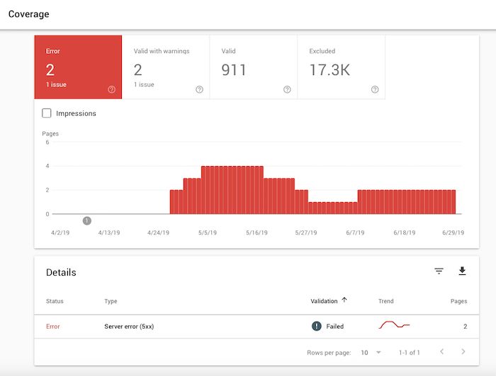 Google Search console coverage report. Is your server or CDN misbehaving? Could this be the cause of your conversion rate dropping?
