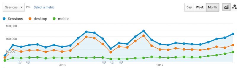 graph mobile traffic increasing The Google Analytics Mobile Overview report shows mobile traffic (green line) is clearly trending up as a percentage of all traffic (blue line).