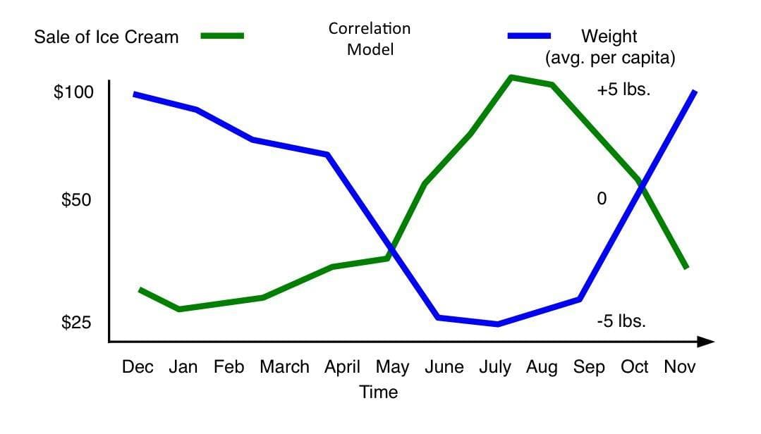 Ice cream sales compared to weight loss - showing no correlation