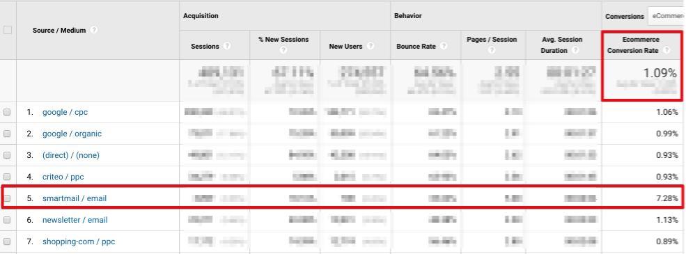 Browse abandonment email had a conversion rate six times that of newsletter email. Browse abandonment email had a conversion rate six times that of newsletter email.