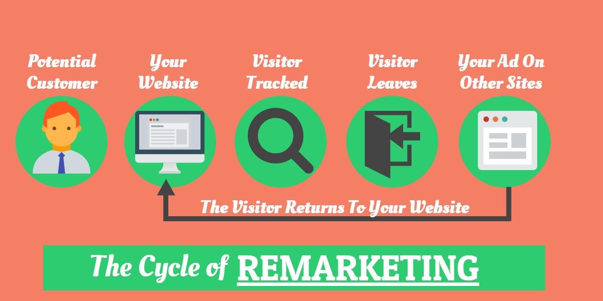 The remarketing cycle