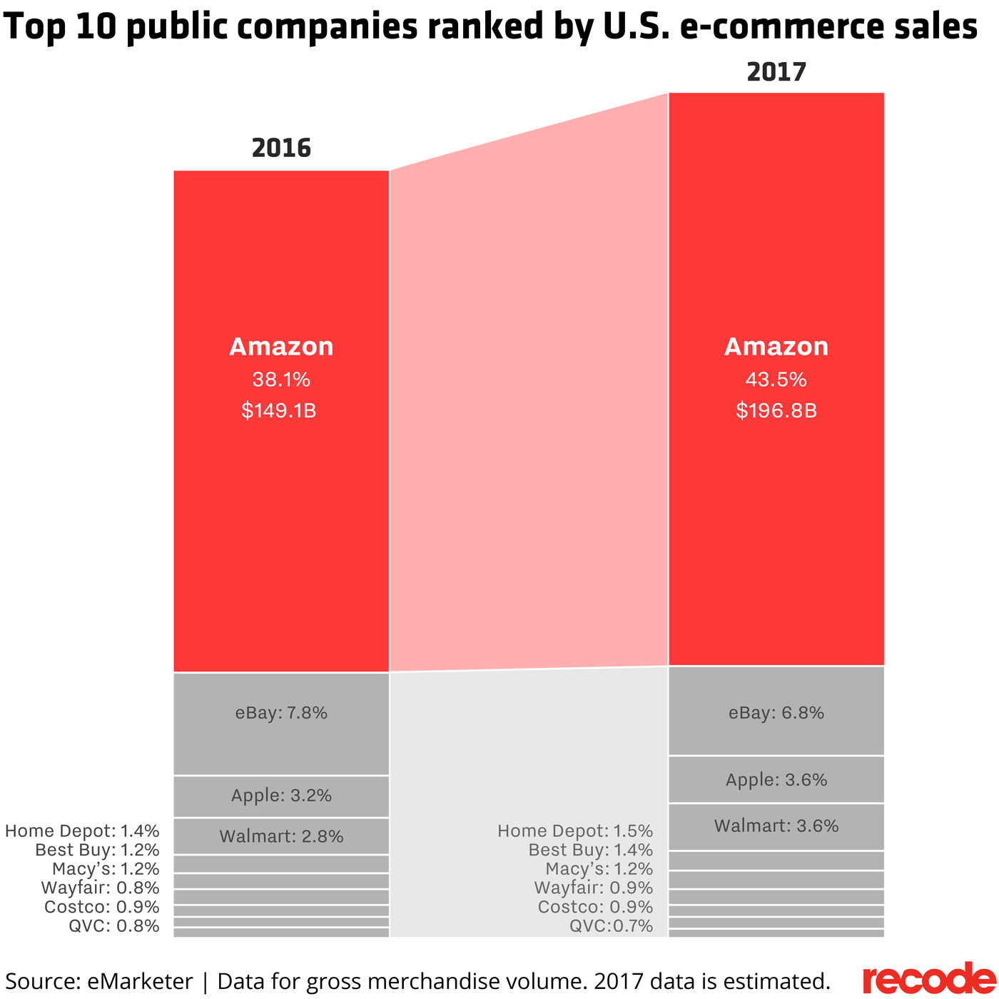 Amazon market share in 2016