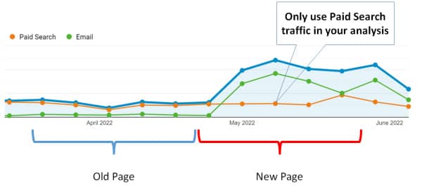 Make sure traffic is consistent in a BA test