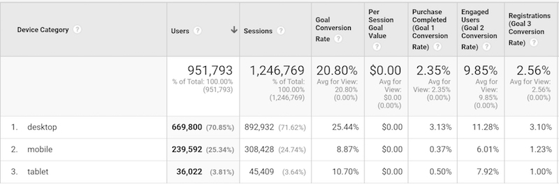 registration rates for mobile vs desktop visitors report showing registration rates for mobile vs desktop visitors. Looking at Goal Set 1, we see that mobile visitors have a lower Registration rate (last column) than desktop visitors.
