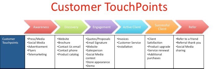 Customer touchpoints