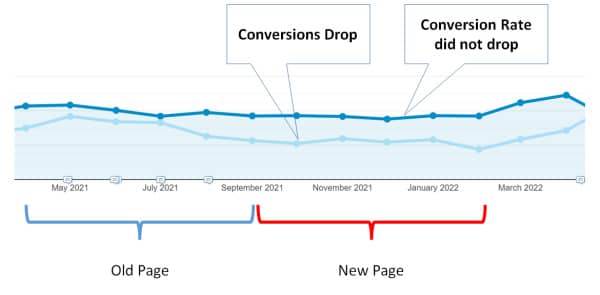 Track conversion rate instead of looking at conversions in BA testing