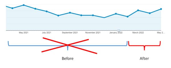 Use similar time periods in BA testing