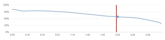video viewer behavior analysis Notice that there is a slight lift at the beginning of the video that has no branded intro.