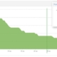 Almost half of my viewers drop-off within 20 seconds.