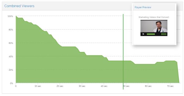 Almost half of my viewers drop-off within 20 seconds.