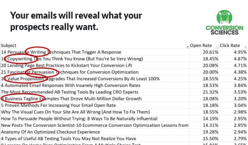 A list of emails ranked by their open rate. Red circles highlight common topics around writing for persuasion. The caption reads 