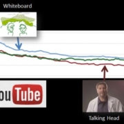 YouTube’s Viewer Attention metric would predict that “talking head” video would deliver the lowest conversion rate. In fact, it is the highest converting style of video. In this case, engagement doesn’t predict conversion.