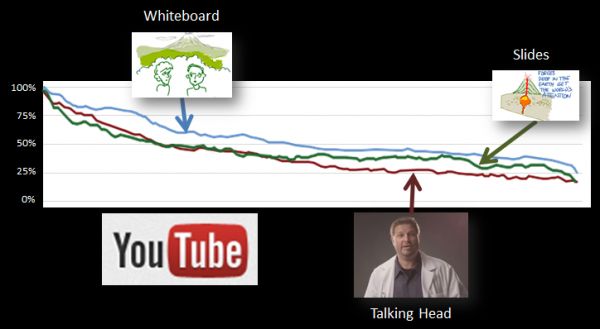 YouTube attention graphs YouTube’s Viewer Attention metric would predict that “talking head” video would deliver the lowest conversion rate. In fact, it is the highest converting style of video. In this case, engagement doesn’t predict conversion.