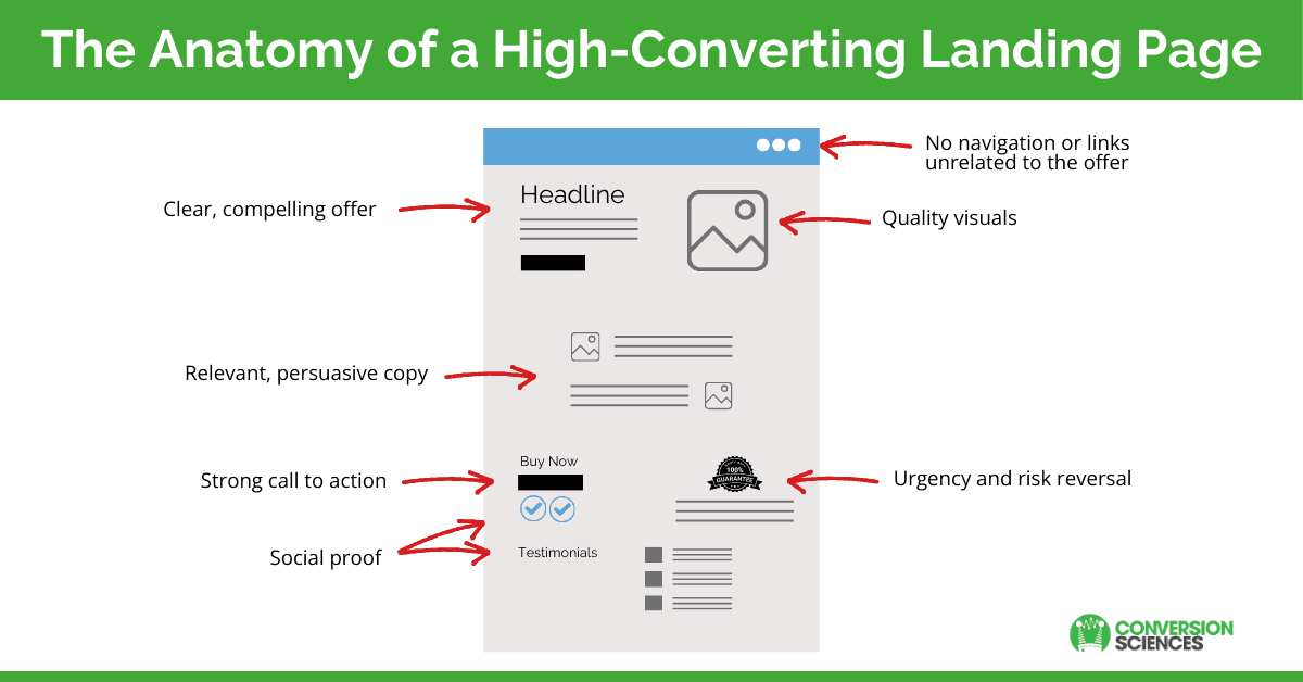 Graphics showing a landing page concept, with the 7 key elements highlighted.