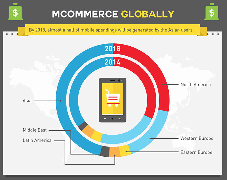 Asian users are dominating the mobile marketplace