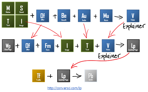 explainer video formulas