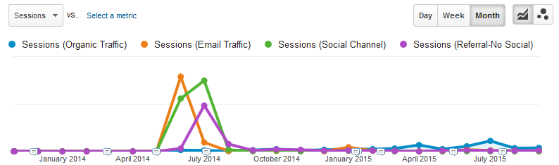 Strong email, social traffic and referral traffic resulted in only a rumbling of organic visits. Strong email, social traffic and referral traffic resulted in only a rumbling of organic visits.