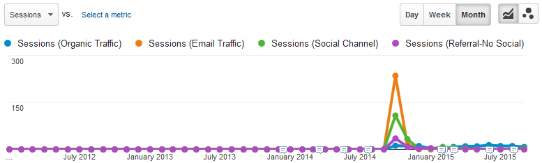 Only a small amount of organic traffic emerged from this post.