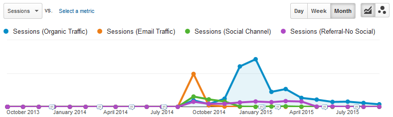 Celebrity posts offer short-lived organic traffic. Celebrity posts offer short-lived organic traffic.