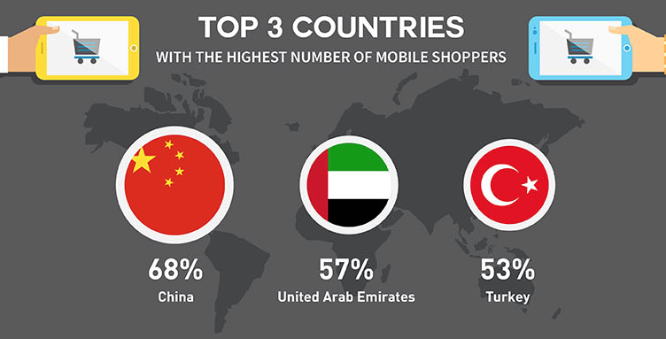 China has the highest number of mobile shoppers