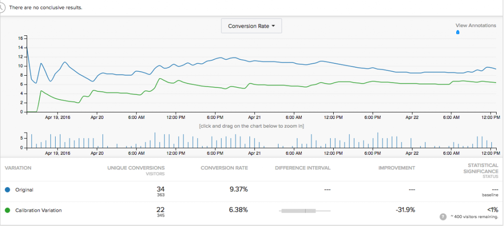 This A/A Test didn't instill confidence after three days.