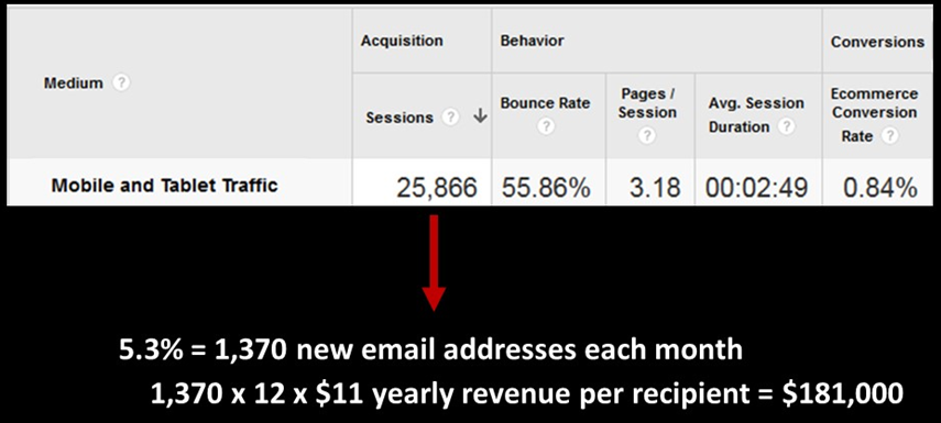 Collecting emails from the mobile deadend delivered an estimated $200,000 in additional annual revenue.