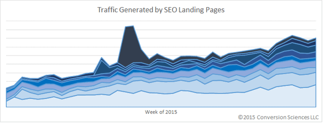 A bunch of landing pages with relatively slow individual growth can add up to some serious overall traffic.