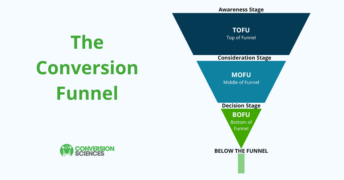 The conversion funnel illustrated, showing TOFU, MOFU, BOFU, and Below the Funnel