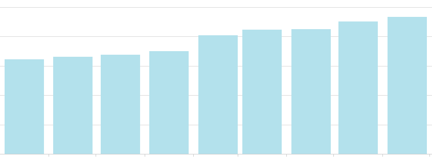 Conversion Scientist email subscribers have steadily increased in 2015