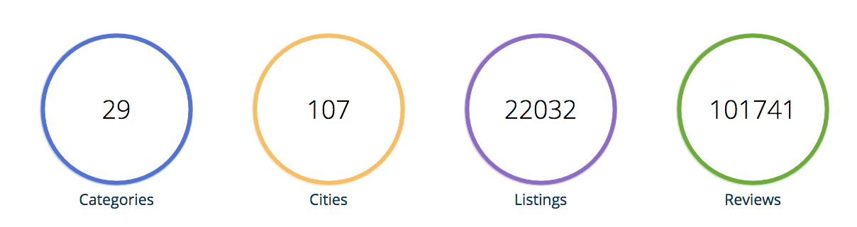 Data used in local listing study