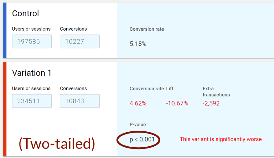 Screen capture of the AB test calculator. In this case the Control was worse than the Variation.