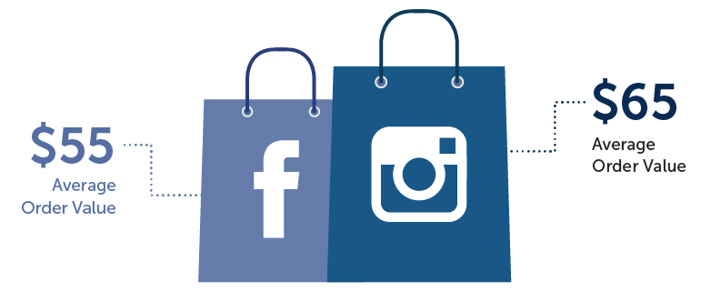 Engaged users are worth more on Instagram.