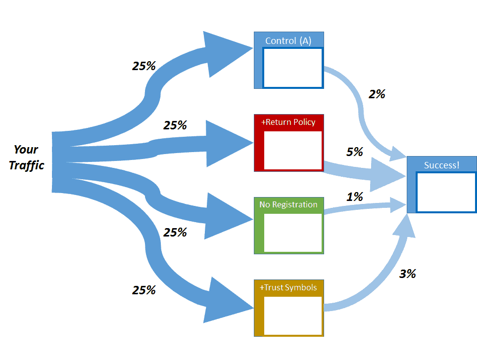 In this example, adding a return policy performed best. Removing the registration requirement performed worse than the Control. In this example, adding a return policy performed best. Removing the registration requirement performed worse than the Control.