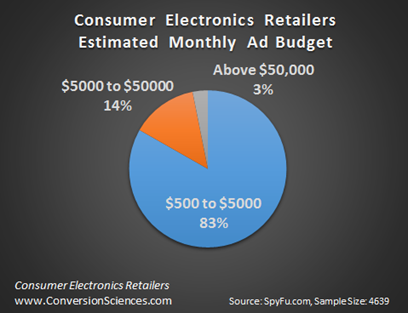 Figure 1: Range of spending on paid search ads by businesses.