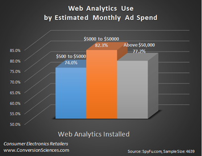 Figure 2: Breakdown of web analytics installations by ad spend. Figure 2: Breakdown of web analytics installations by ad spend.