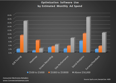 Figure 3: Adoption rate of Web optimization tools by ad spend. Figure 3: Adoption rate of Web optimization tools by ad spend.