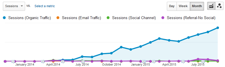 Even with little help from email and social outreach, some posts will fly. We call these Blue Birds. Even with little help from email and social outreach, some posts will fly. We call these Blue Birds.