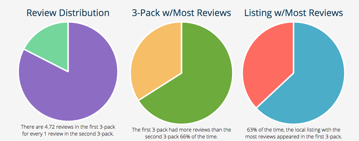 Frequency of reviews in search engine results