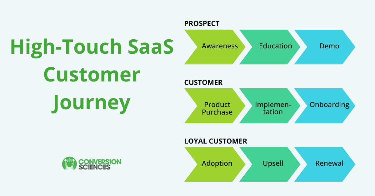 High-touch saas customer journey broken into three stages: prospect, customer, loyal customer