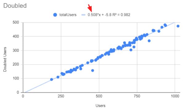 When you double the users reported in one dataset, the slope will approach 0.5 or 2.0.